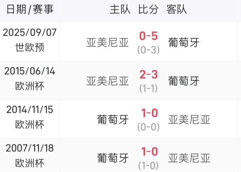 佔上風！葡萄牙與亞美尼亞近四次交手全勝