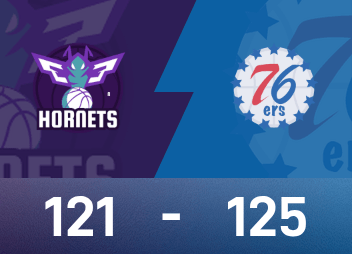 NBA戰報：馬克西28分9助，76人125-121險勝黃蜂