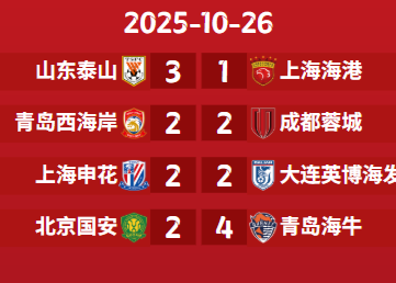 中超爭冠情勢：還剩2輪海港蓉城申花僅差2分，國安徹底掉隊